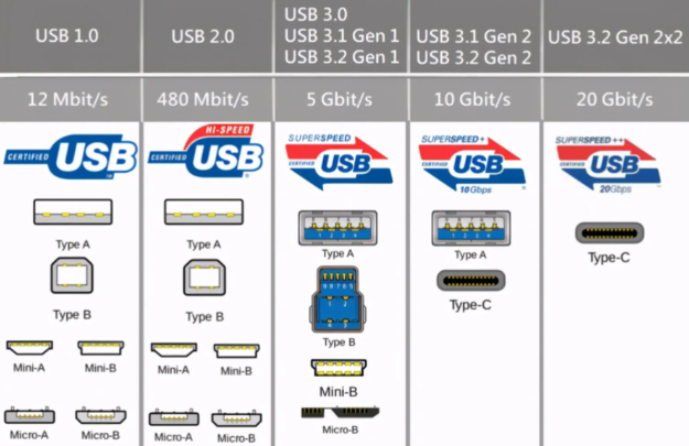 Four Generations of Data Cable Connector Identification Guide